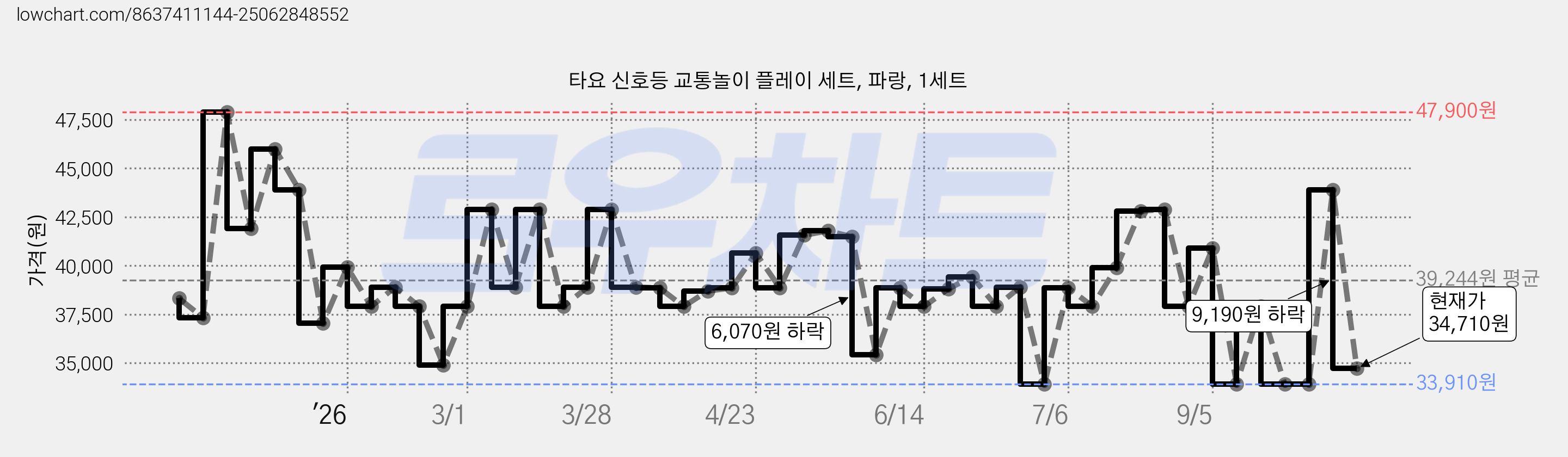 타요 신호등 교통놀이 플레이 세트, 파랑, 1세트 가격 변동 차트, 현재가 34,710원, 관측 최저가 33,910원