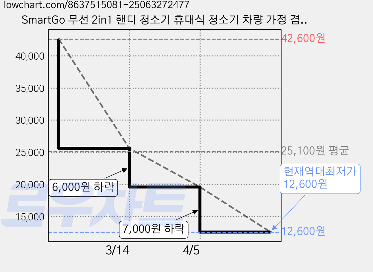 SmartGo 무선 2in1 핸디 청소기 휴대식 청소기 차량 가정 겸용 미니 청소기 흡입 & 에어건 2in1, 블랙 가격 변동 차트, 현재가 12,600원, 역대최저가