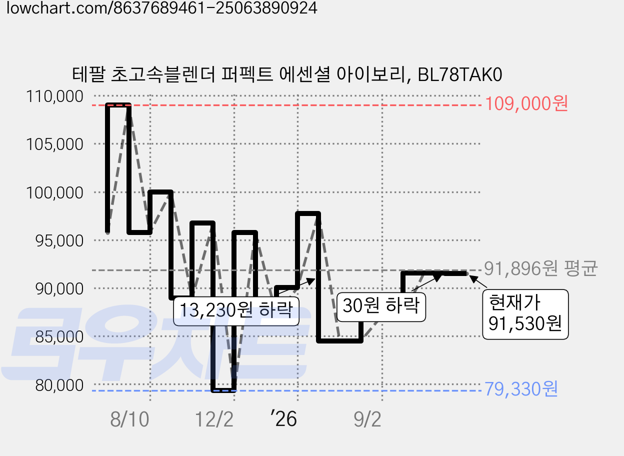 테팔 초고속블렌더 퍼펙트 에센셜 아이보리, BL78TAK0 가격 변동 차트, 현재가 91,530원, 관측 최저가 77,400원