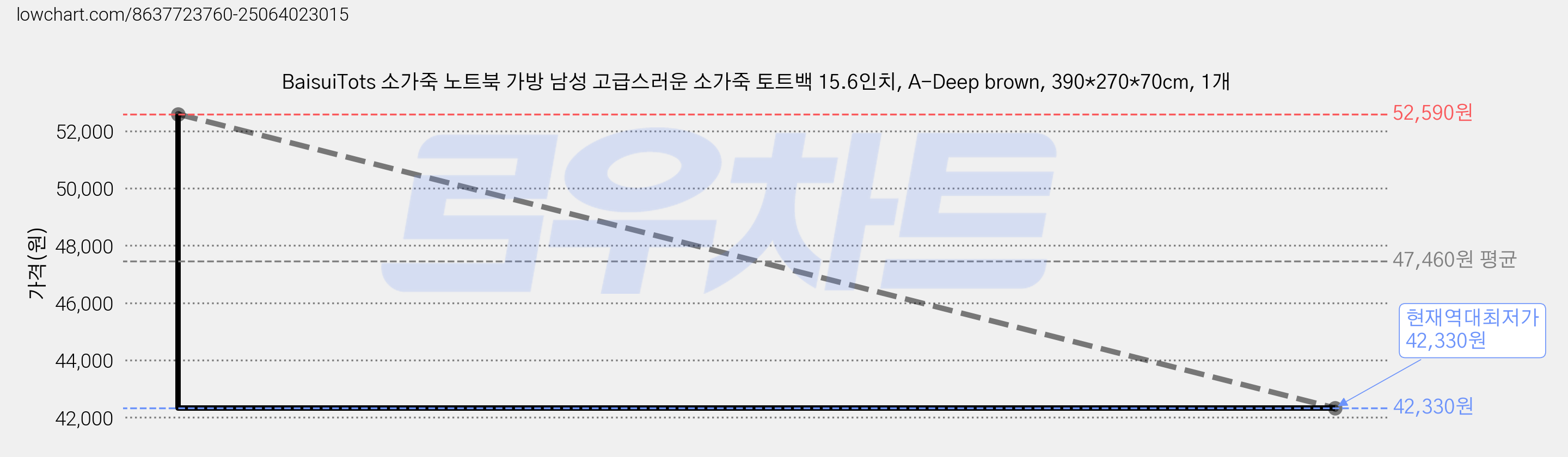 BaisuiTots 소가죽 노트북 가방 남성 고급스러운 소가죽 토트백 15.6인치, A-Deep brown, 390*270*70cm, 1개 가격 변동 차트, 현재가 42,330원, 역대최저가