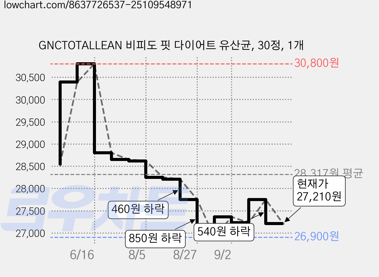GNCTOTALLEAN 비피도 핏 다이어트 유산균, 30정, 1개 가격 변동 차트, 현재가 27,210원, 관측 최저가 26,900원