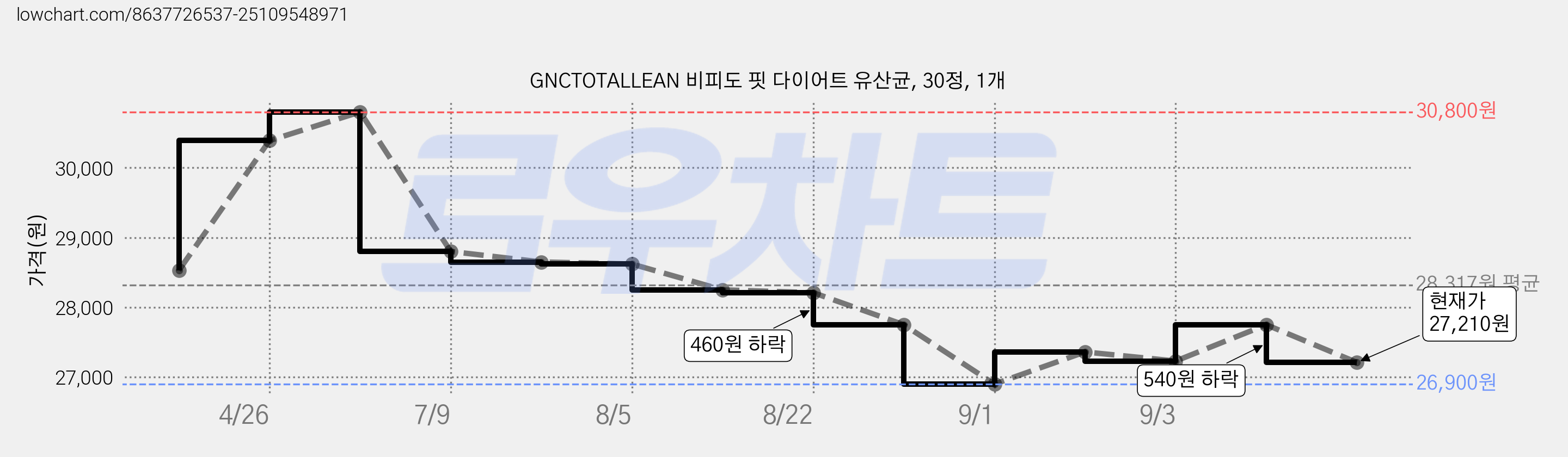 GNCTOTALLEAN 비피도 핏 다이어트 유산균, 30정, 1개 가격 변동 차트, 현재가 27,210원, 관측 최저가 26,900원