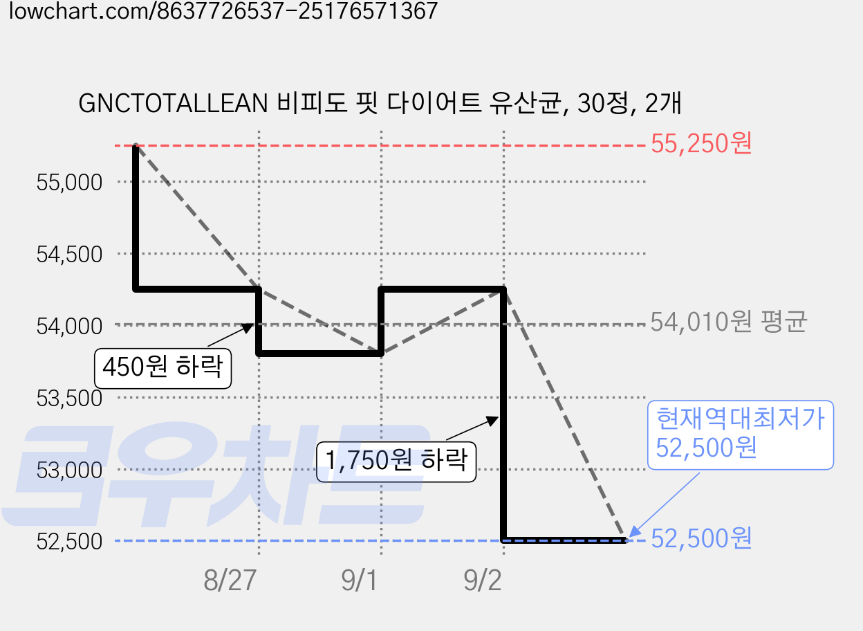 GNCTOTALLEAN 비피도 핏 다이어트 유산균, 30정, 2개 가격 변동 차트, 현재가 52,500원, 역대최저가
