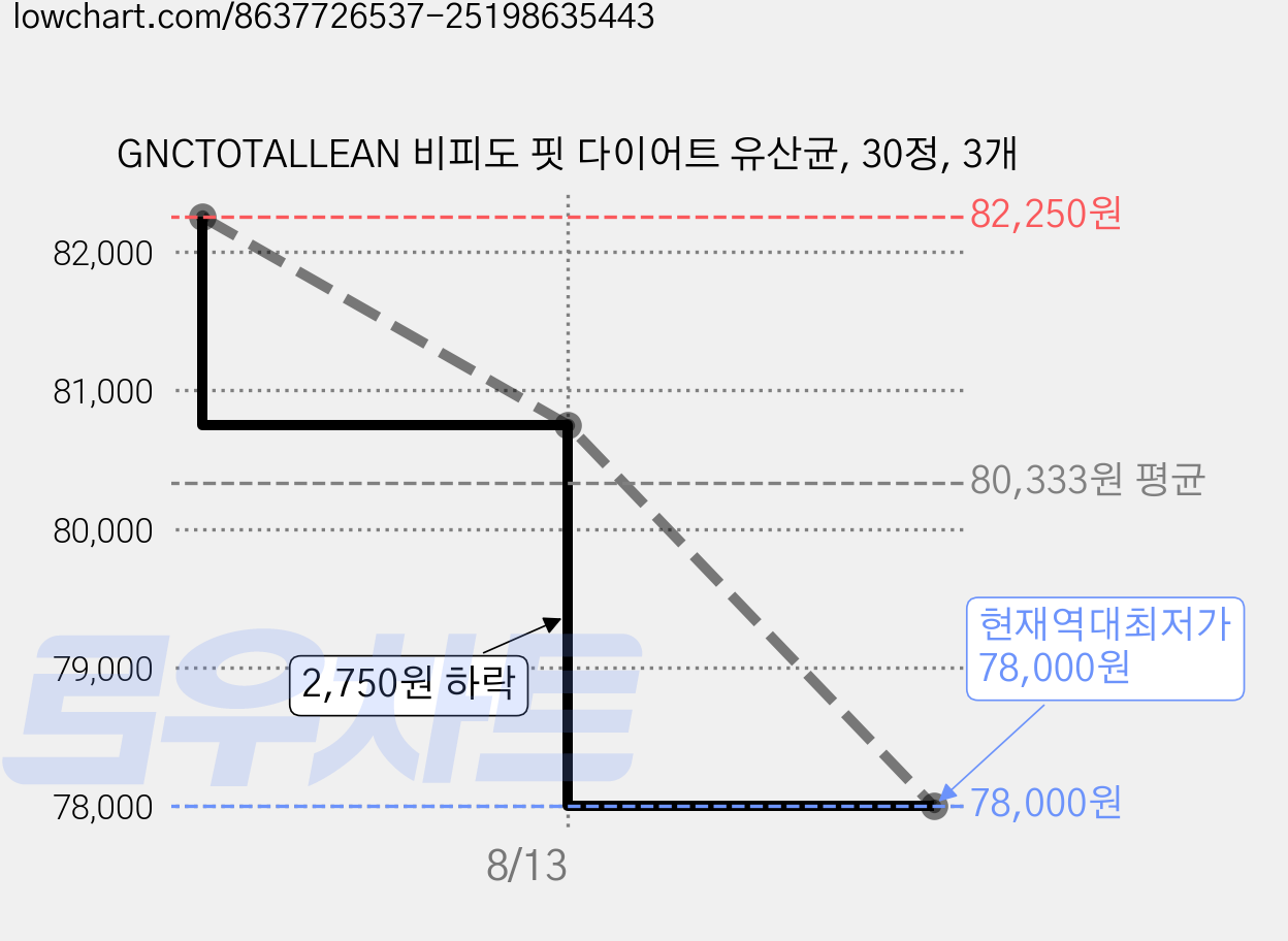 GNCTOTALLEAN 비피도 핏 다이어트 유산균, 30정, 3개 가격 변동 차트, 현재가 78,000원, 역대최저가