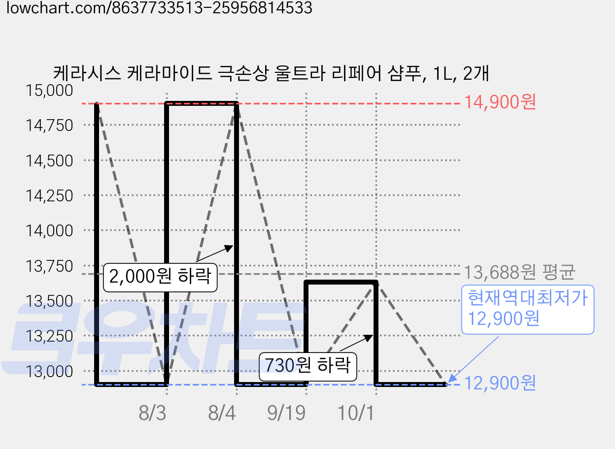 케라시스 케라마이드 극손상 울트라 리페어 샴푸, 1L, 2개 가격 변동 차트, 현재가 12,900원, 역대최저가