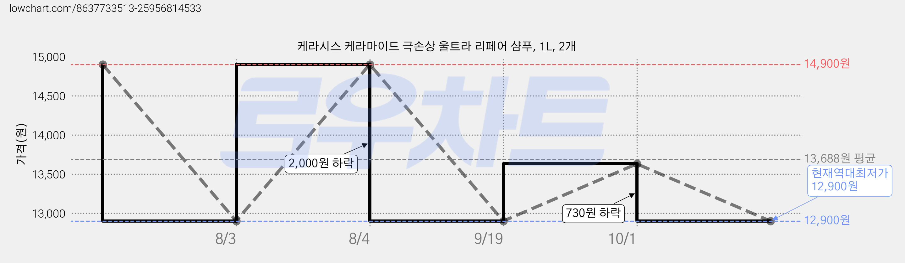 케라시스 케라마이드 극손상 울트라 리페어 샴푸, 1L, 2개 가격 변동 차트, 현재가 12,900원, 역대최저가
