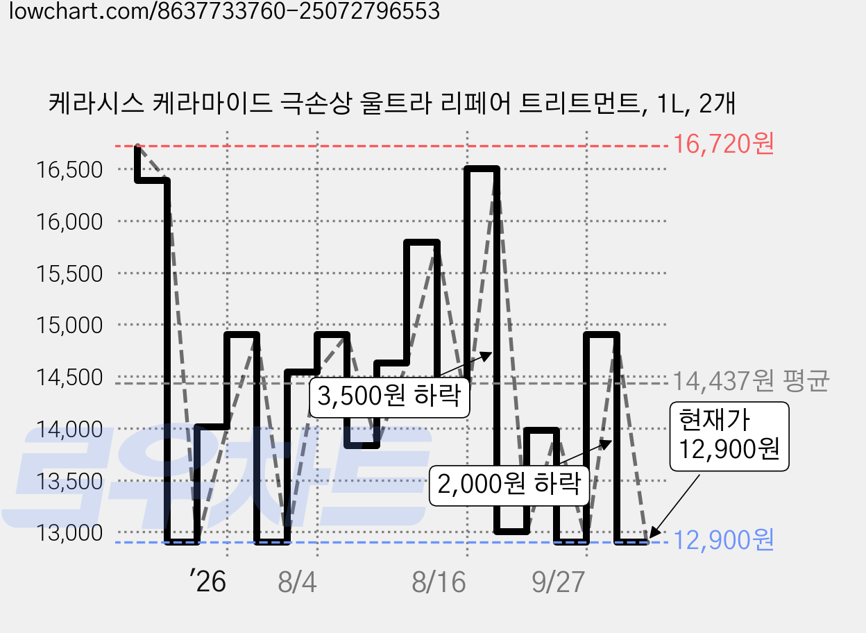 케라시스 케라마이드 극손상 울트라 리페어 트리트먼트, 1L, 2개 가격 변동 차트, 현재가 12,900원, 관측 최저가 12,760원