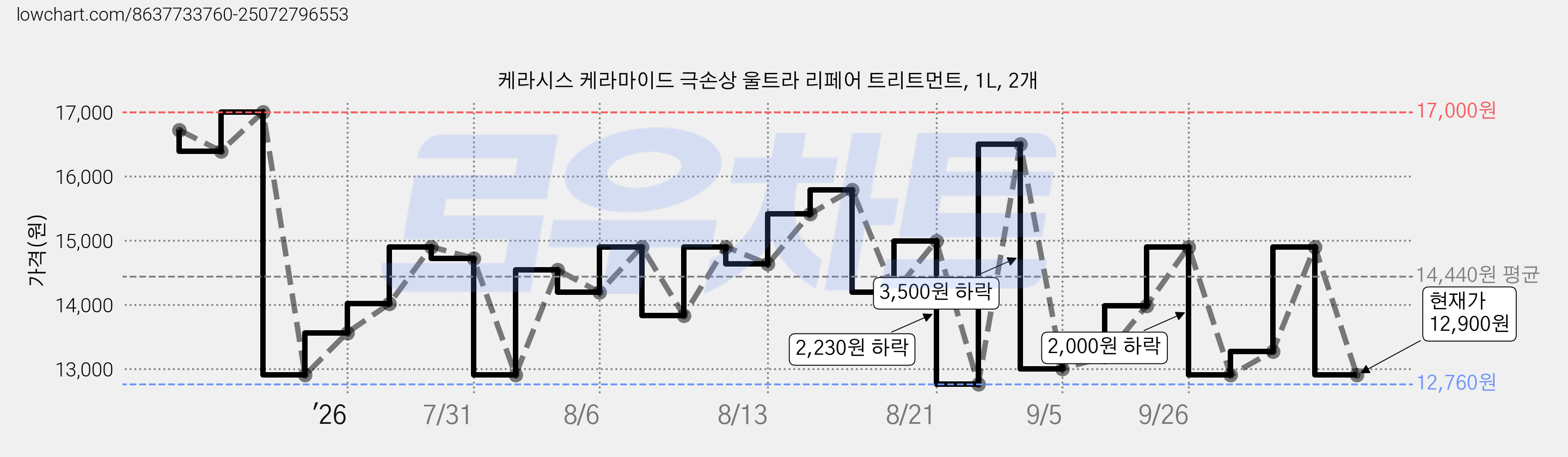 케라시스 케라마이드 극손상 울트라 리페어 트리트먼트, 1L, 2개 가격 변동 차트, 현재가 12,900원, 관측 최저가 12,760원