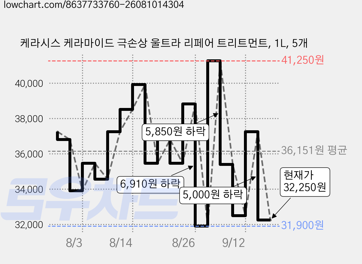 케라시스 케라마이드 극손상 울트라 리페어 트리트먼트, 1L, 5개 가격 변동 차트, 현재가 32,250원, 관측 최저가 31,900원