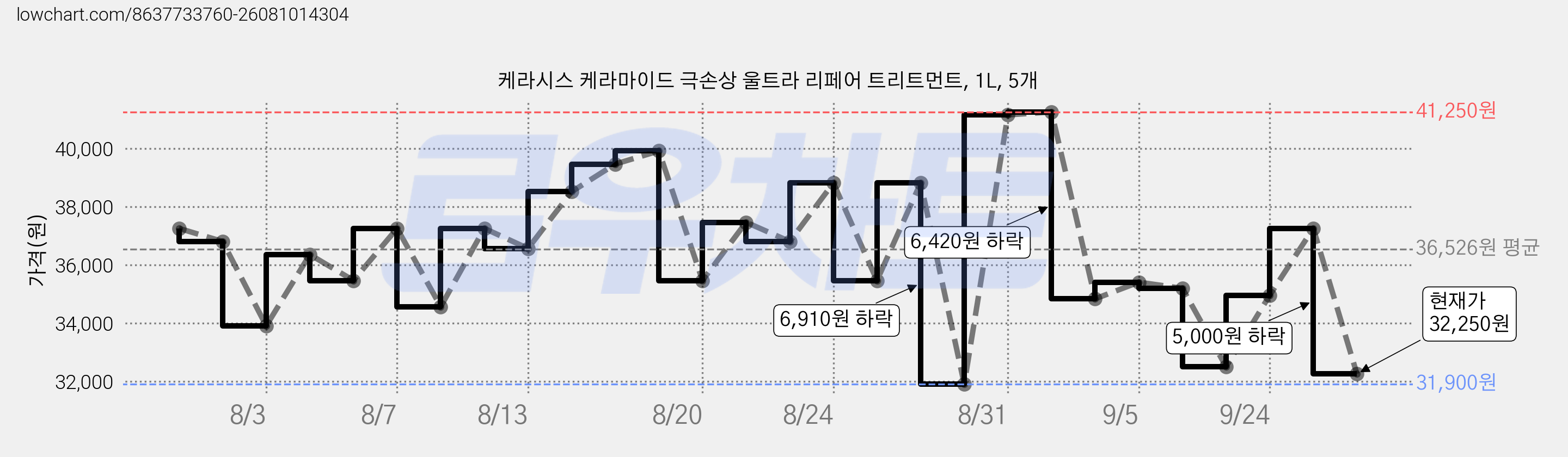 케라시스 케라마이드 극손상 울트라 리페어 트리트먼트, 1L, 5개 가격 변동 차트, 현재가 32,250원, 관측 최저가 31,900원