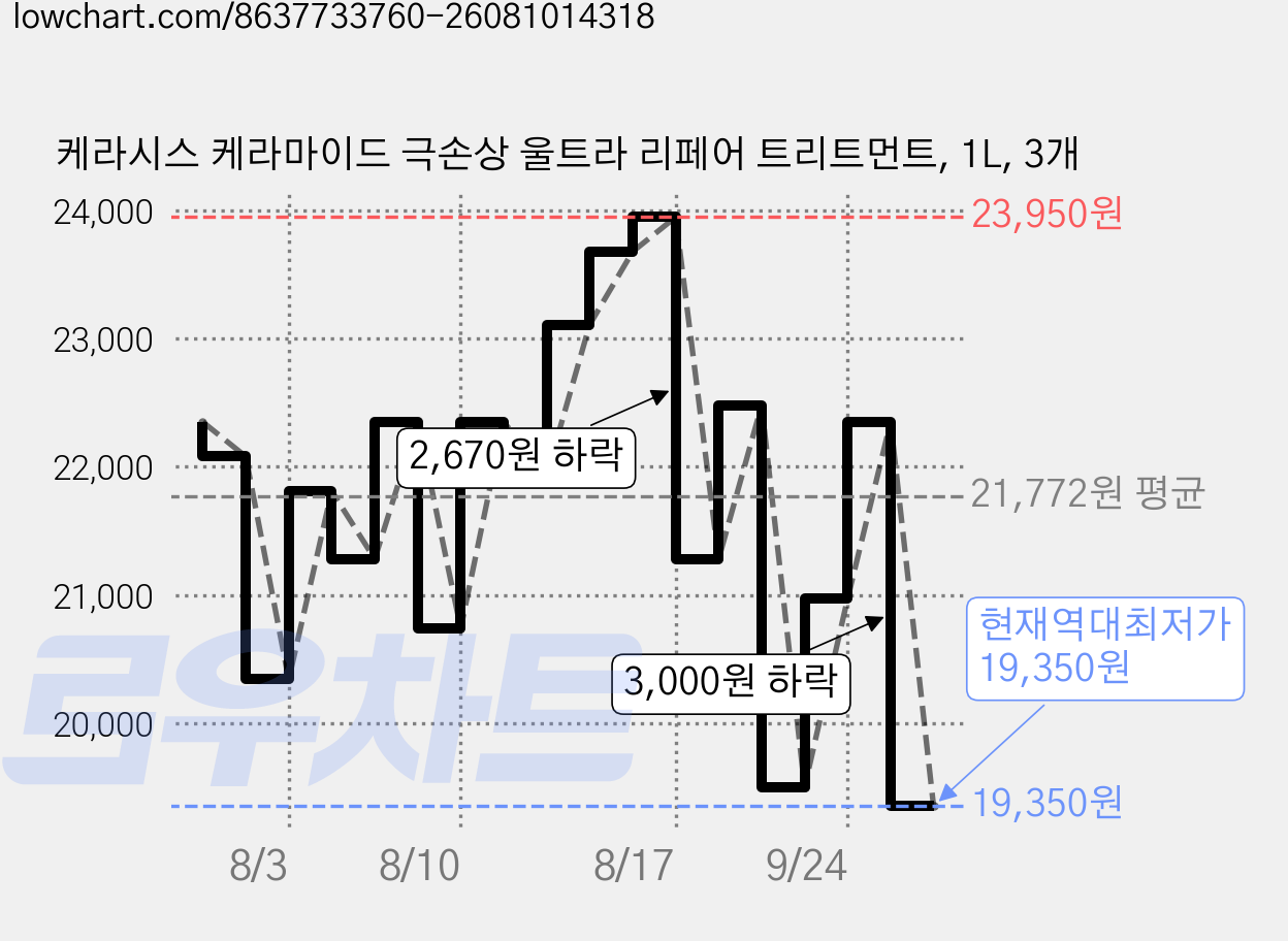케라시스 케라마이드 극손상 울트라 리페어 트리트먼트, 1L, 3개 가격 변동 차트, 현재가 19,350원, 역대최저가