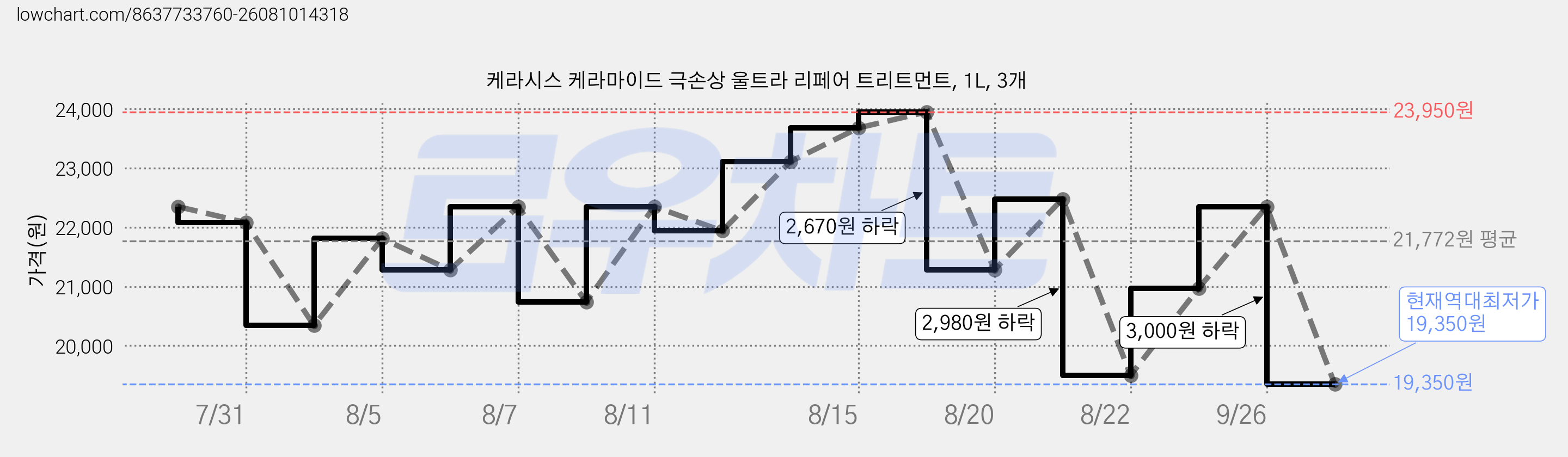 케라시스 케라마이드 극손상 울트라 리페어 트리트먼트, 1L, 3개 가격 변동 차트, 현재가 19,350원, 역대최저가