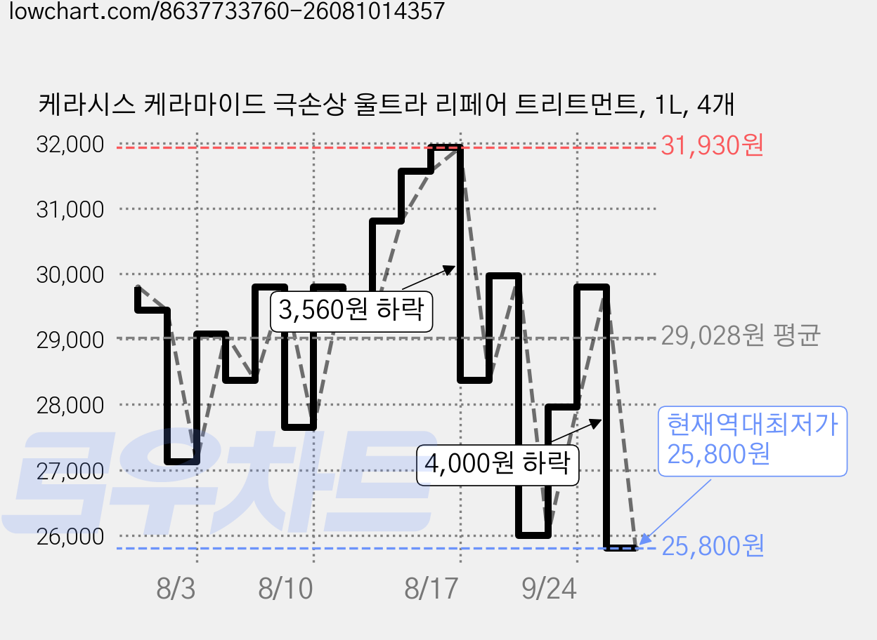 케라시스 케라마이드 극손상 울트라 리페어 트리트먼트, 1L, 4개 가격 변동 차트, 현재가 25,800원, 역대최저가