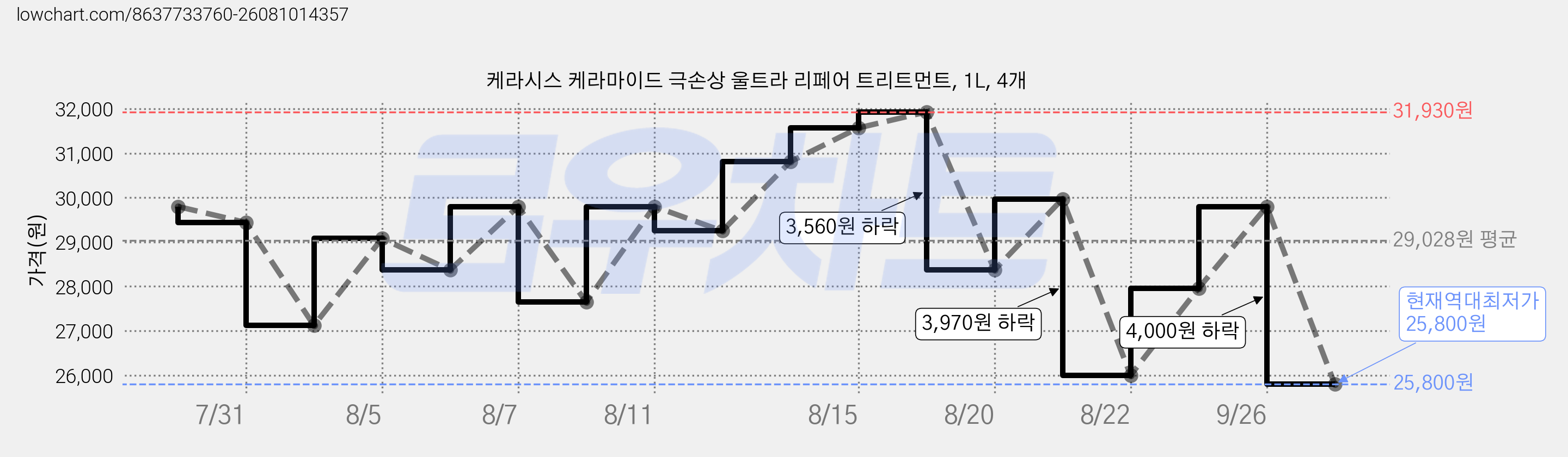 케라시스 케라마이드 극손상 울트라 리페어 트리트먼트, 1L, 4개 가격 변동 차트, 현재가 25,800원, 역대최저가