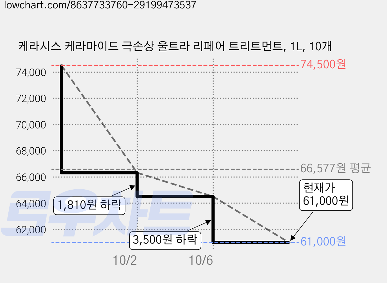 케라시스 케라마이드 극손상 울트라 리페어 트리트먼트, 1L, 10개 가격 변동 차트, 현재가 61,000원, 관측 최저가 59,200원