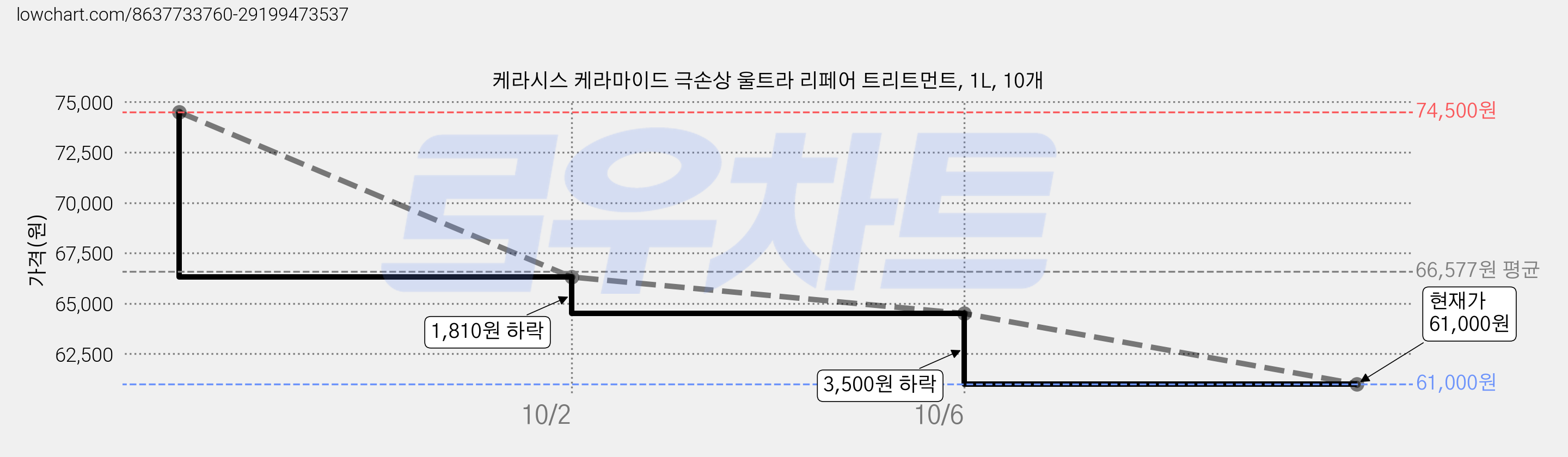 케라시스 케라마이드 극손상 울트라 리페어 트리트먼트, 1L, 10개 가격 변동 차트, 현재가 61,000원, 관측 최저가 59,200원