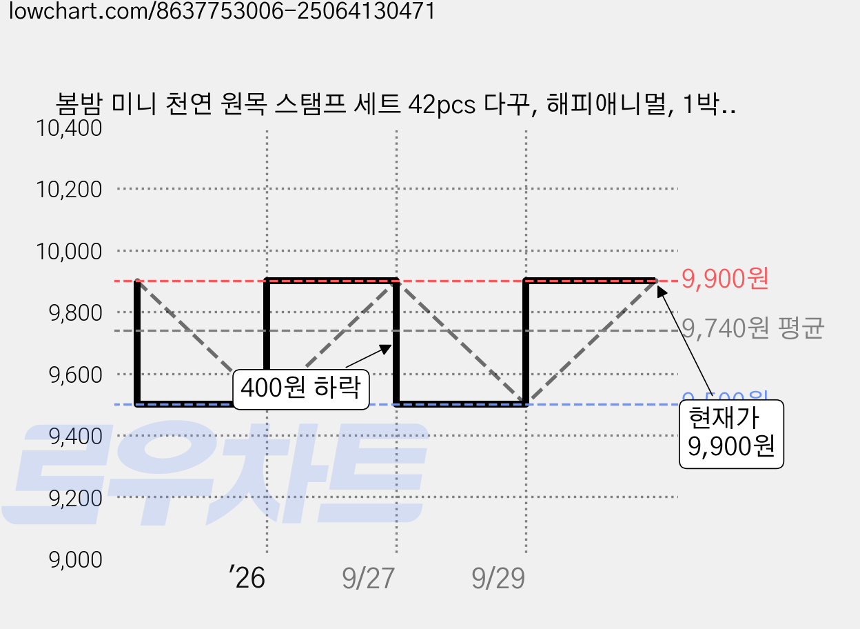 봄밤 미니 천연 원목 스탬프 세트 42pcs 다꾸, 해피애니멀, 1박스 가격 변동 차트, 현재가 9,500원, 역대최저가