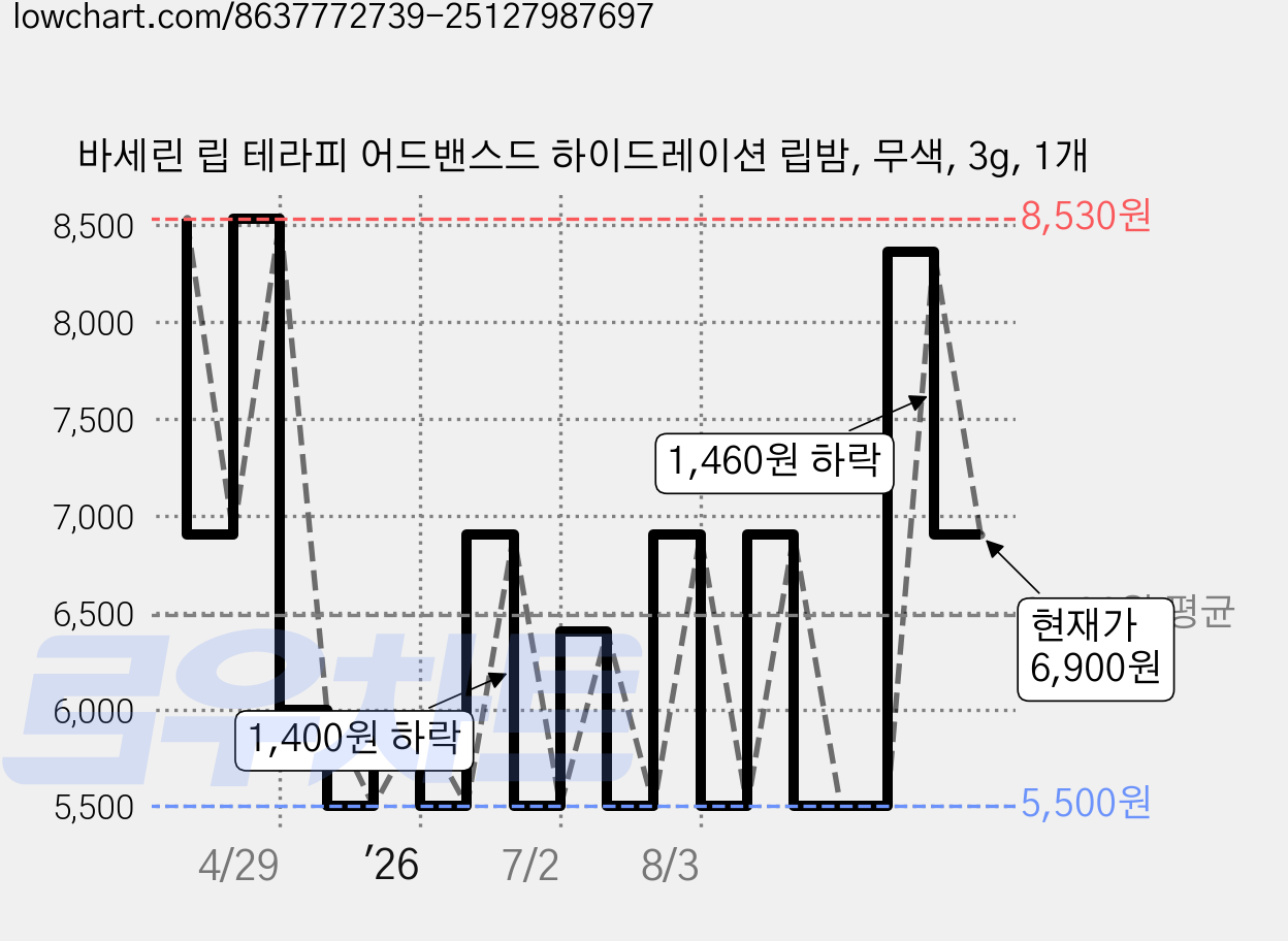 바세린 립 테라피 어드밴스드 하이드레이션 립밤, 무색, 3g, 1개 가격 변동 차트, 현재가 6,900원, 관측 최저가 5,500원