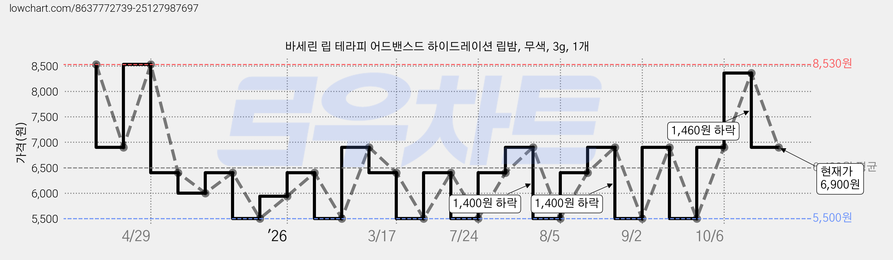 바세린 립 테라피 어드밴스드 하이드레이션 립밤, 무색, 3g, 1개 가격 변동 차트, 현재가 6,900원, 관측 최저가 5,500원