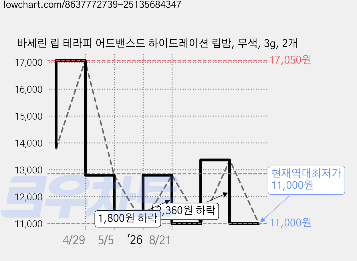 바세린 립 테라피 어드밴스드 하이드레이션 립밤, 무색, 3g, 2개 가격 변동 차트, 현재가 11,000원, 역대최저가