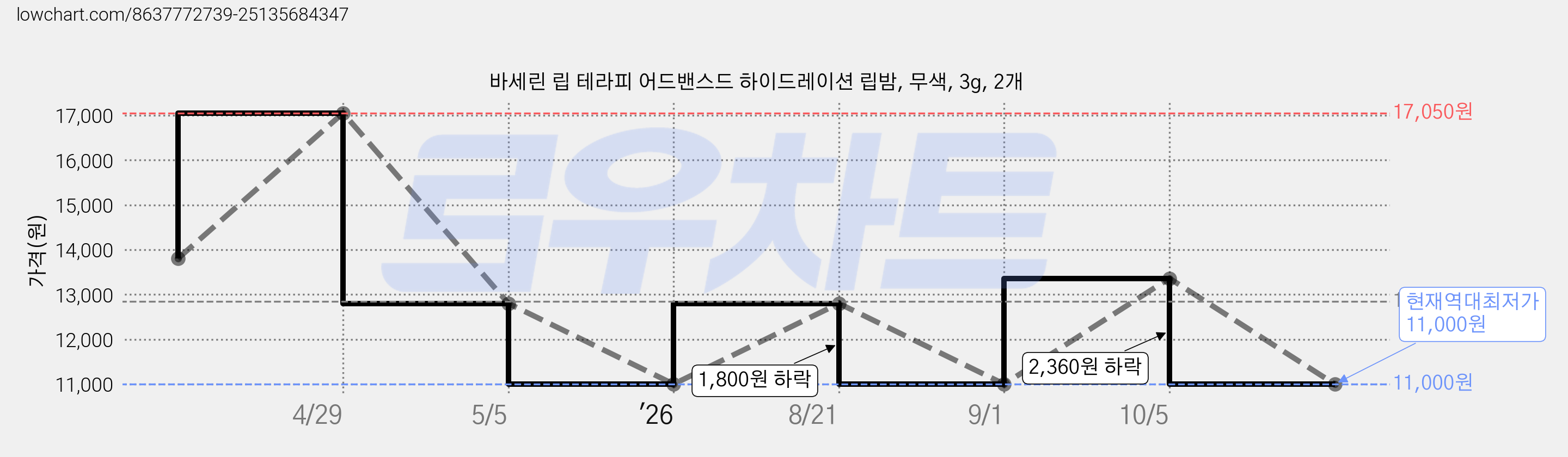 바세린 립 테라피 어드밴스드 하이드레이션 립밤, 무색, 3g, 2개 가격 변동 차트, 현재가 11,000원, 역대최저가
