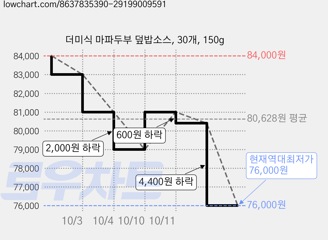 더미식 마파두부 덮밥소스, 30개, 150g 가격 변동 차트, 현재가 76,000원, 역대최저가