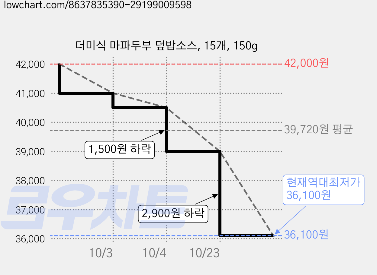 더미식 마파두부 덮밥소스, 15개, 150g 가격 변동 차트, 현재가 36,100원, 역대최저가