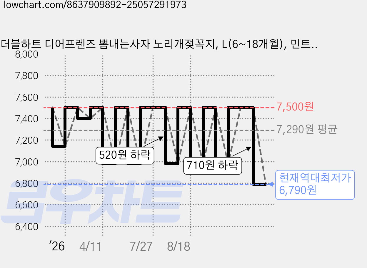 더블하트 디어프렌즈 뽐내는사자 노리개젖꼭지, L(6~18개월), 민트, 1개 가격 변동 차트, 현재가 6,790원, 역대최저가