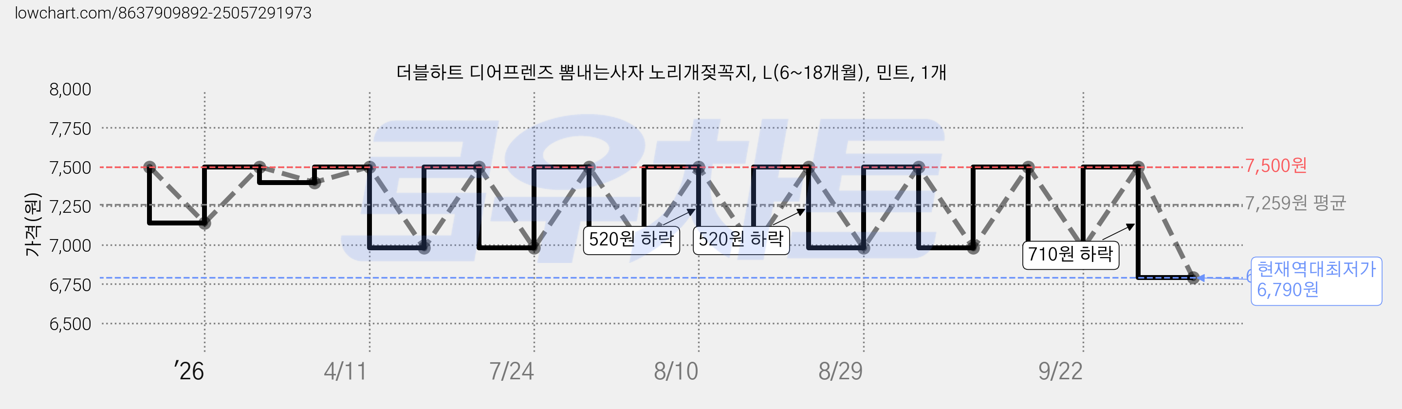 더블하트 디어프렌즈 뽐내는사자 노리개젖꼭지, L(6~18개월), 민트, 1개 가격 변동 차트, 현재가 6,790원, 역대최저가