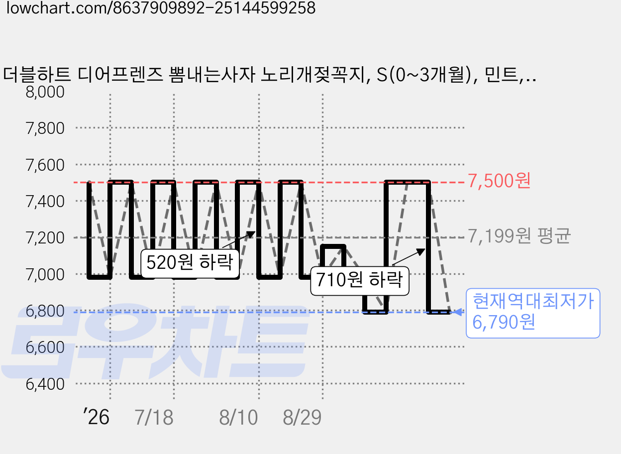 더블하트 디어프렌즈 뽐내는사자 노리개젖꼭지, S(0~3개월), 민트, 1개 가격 변동 차트, 현재가 6,790원, 역대최저가