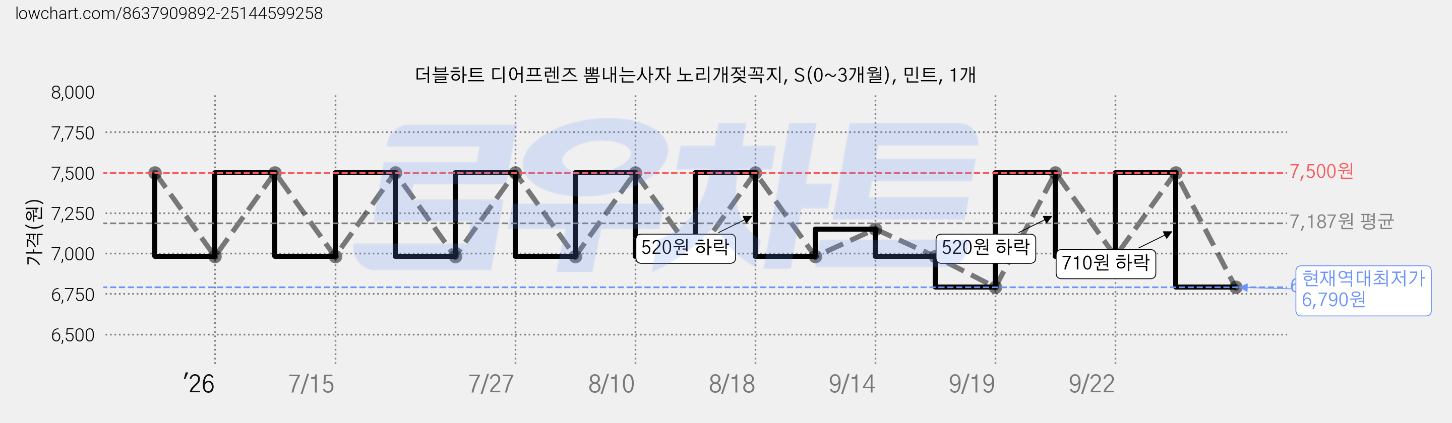 더블하트 디어프렌즈 뽐내는사자 노리개젖꼭지, S(0~3개월), 민트, 1개 가격 변동 차트, 현재가 6,790원, 역대최저가