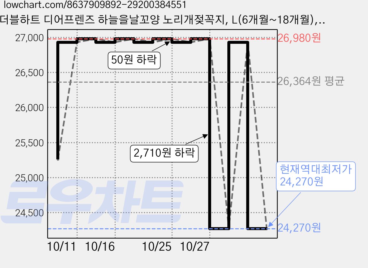 더블하트 디어프렌즈 하늘을날꼬양 노리개젖꼭지, L(6개월~18개월), 핑크, 4개 가격 변동 차트, 현재가 24,270원, 역대최저가