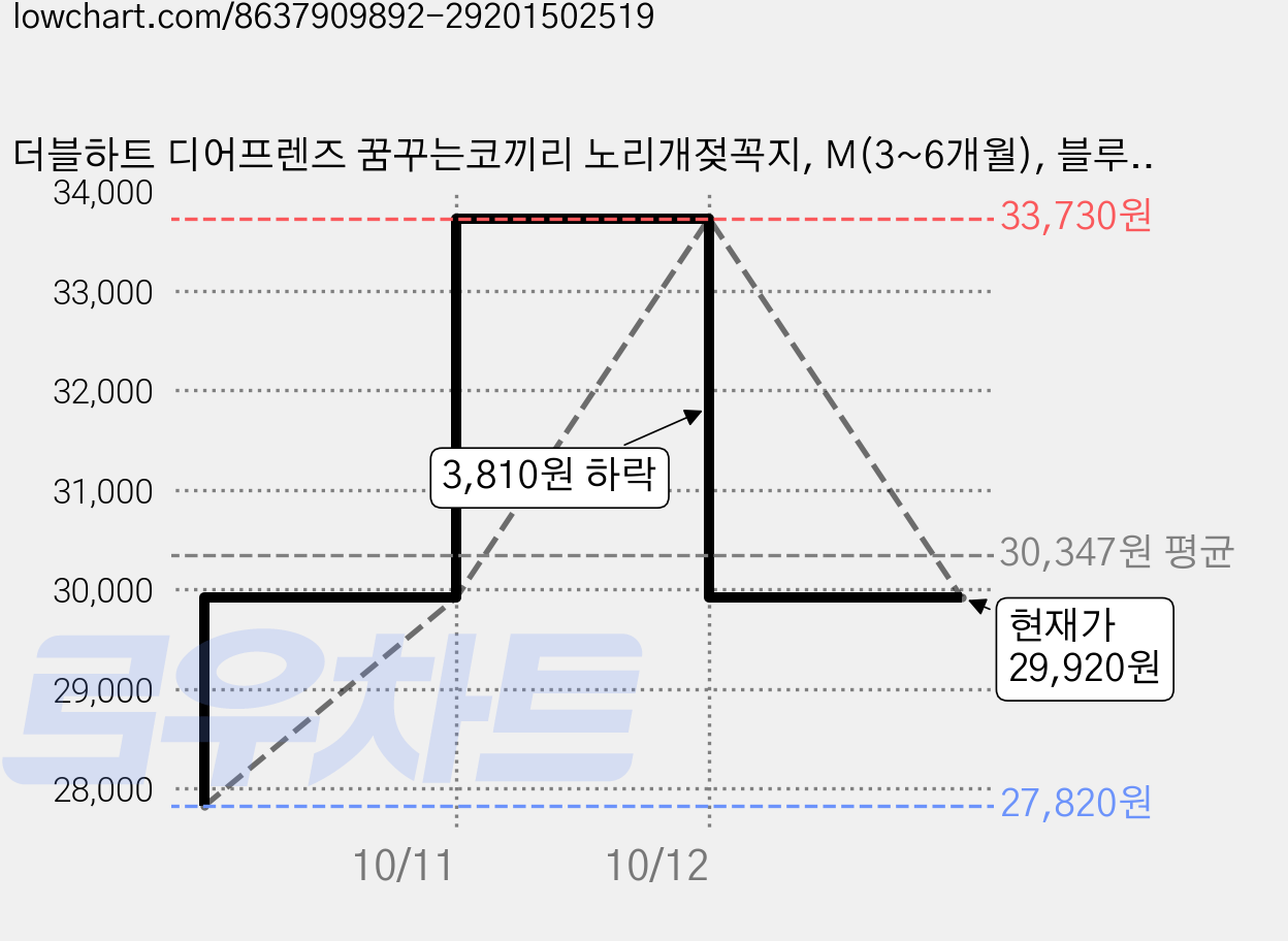 더블하트 디어프렌즈 꿈꾸는코끼리 노리개젖꼭지, M(3~6개월), 블루, 5개 가격 변동 차트, 현재가 29,920원, 관측 최저가 27,820원