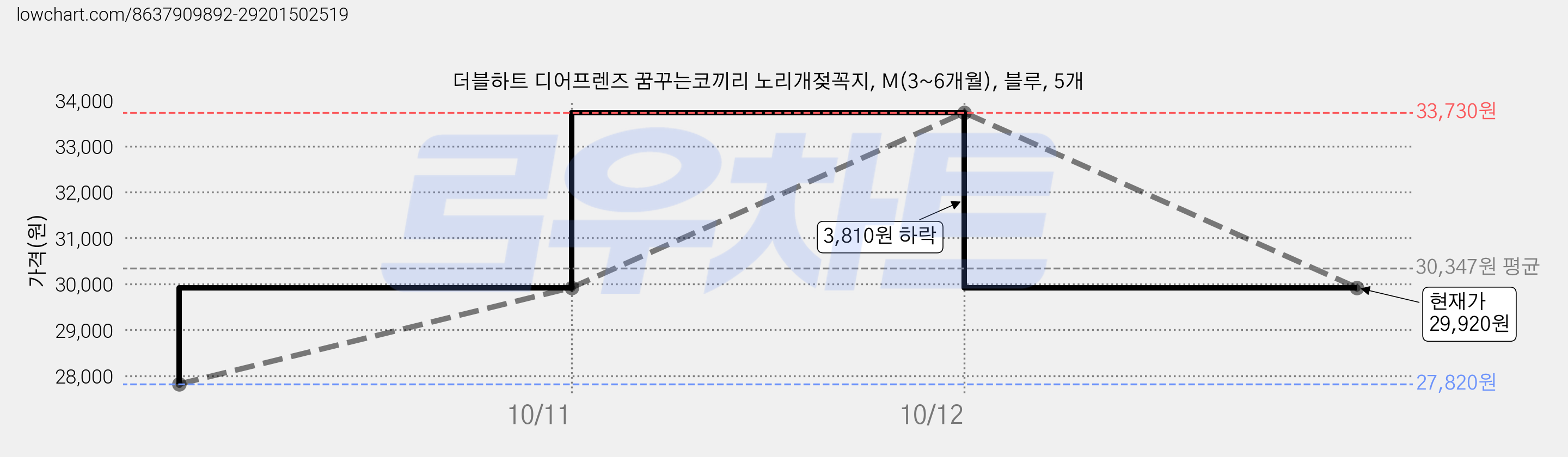 더블하트 디어프렌즈 꿈꾸는코끼리 노리개젖꼭지, M(3~6개월), 블루, 5개 가격 변동 차트, 현재가 29,920원, 관측 최저가 27,820원