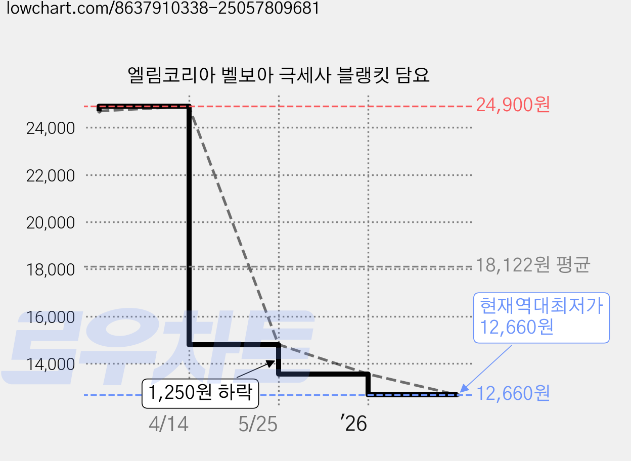 엘림코리아 벨보아 극세사 블랭킷 담요 가격 변동 차트, 현재가 12,660원, 역대최저가
