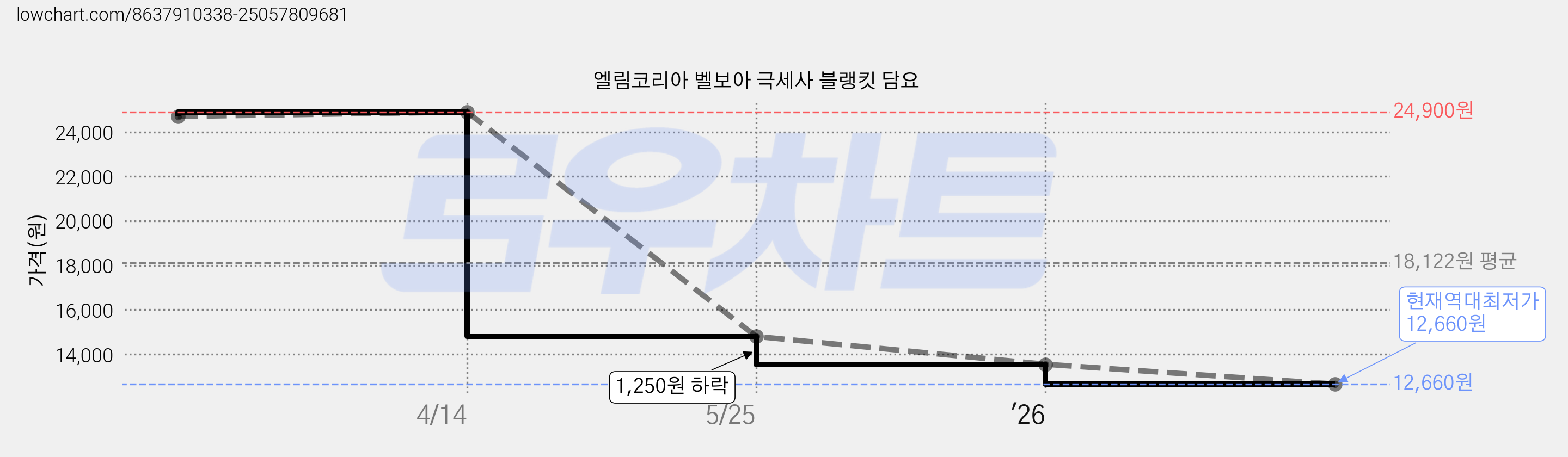엘림코리아 벨보아 극세사 블랭킷 담요 가격 변동 차트, 현재가 12,660원, 역대최저가