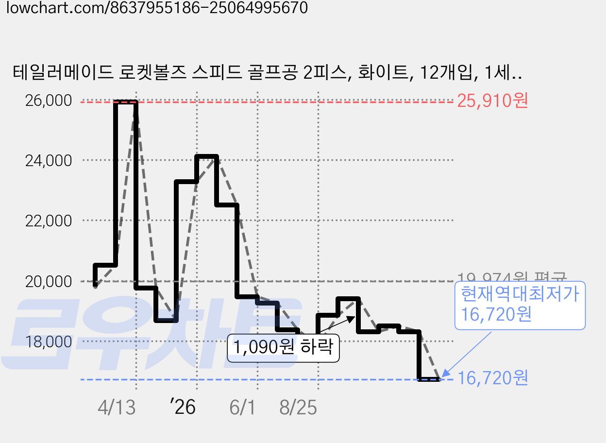 테일러메이드 로켓볼즈 스피드 골프공 2피스, 화이트, 12개입, 1세트 가격 변동 차트, 현재가 16,720원, 역대최저가