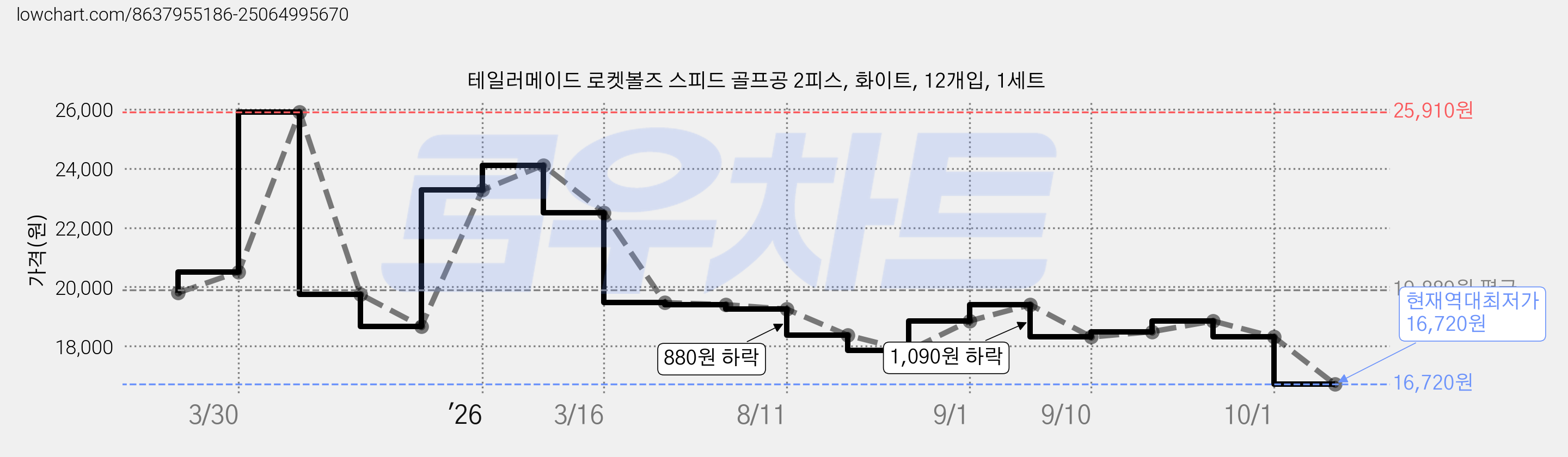테일러메이드 로켓볼즈 스피드 골프공 2피스, 화이트, 12개입, 1세트 가격 변동 차트, 현재가 16,720원, 역대최저가