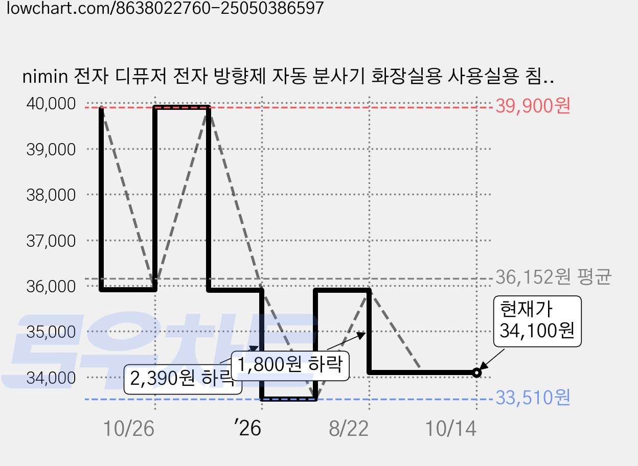 nimin 전자 디퓨저 전자 방향제 자동 분사기 화장실용 사용실용 침실용 호텔용 아로마테라피 초음파 분사 방향제 충전식 무선 기계 리필 세트 실내방향제 디퓨저대용량, 1개, 45ml, 기계*1+믹스 향 리필*6 가격 변동 차트, 현재가 34,100원, 관측 최저가 33,510원
