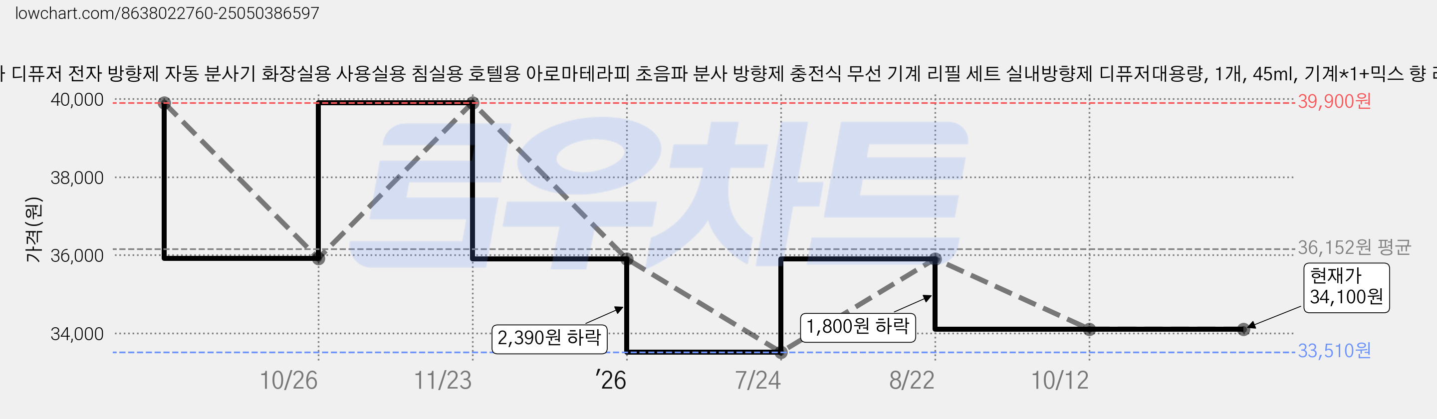 nimin 전자 디퓨저 전자 방향제 자동 분사기 화장실용 사용실용 침실용 호텔용 아로마테라피 초음파 분사 방향제 충전식 무선 기계 리필 세트 실내방향제 디퓨저대용량, 1개, 45ml, 기계*1+믹스 향 리필*6 가격 변동 차트, 현재가 34,100원, 관측 최저가 33,510원