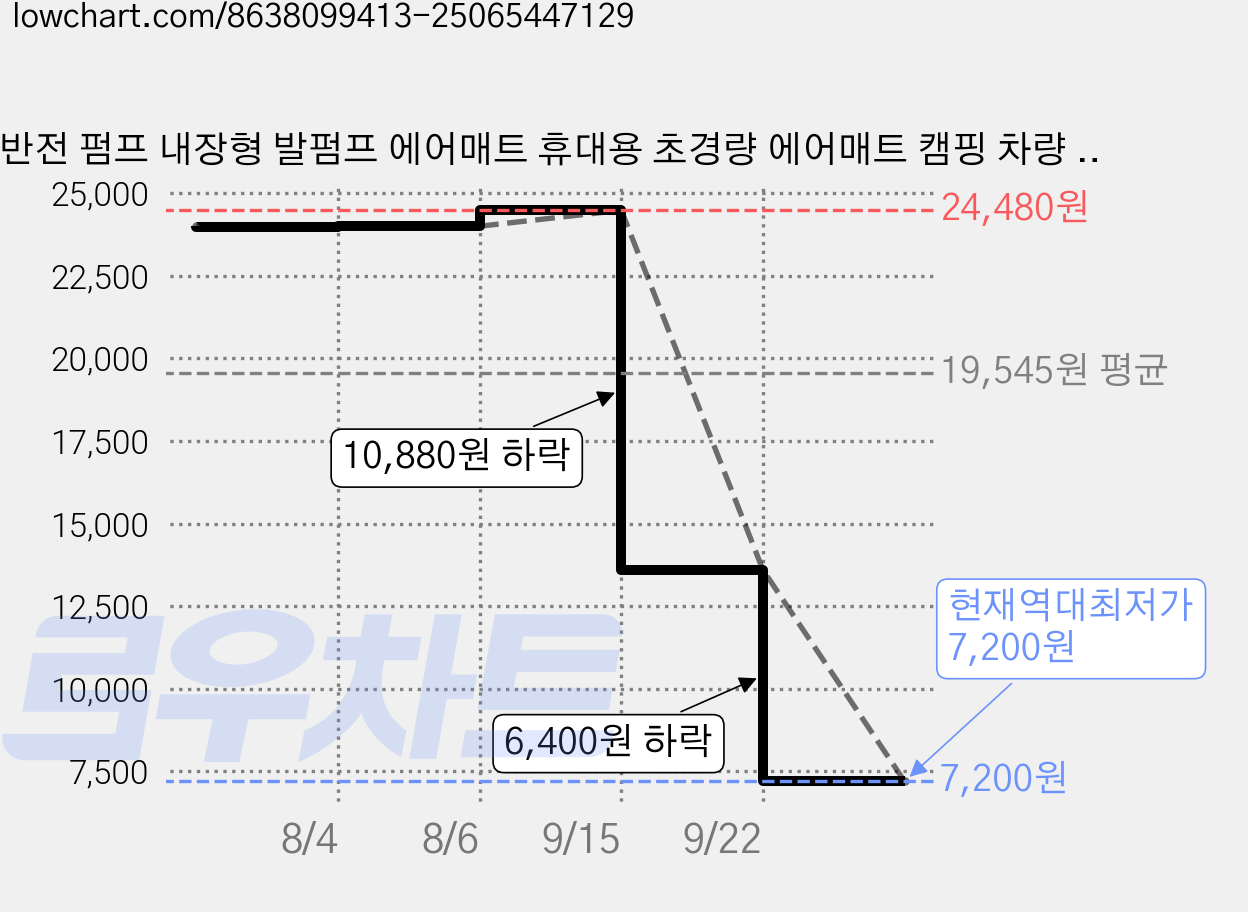 반전 펌프 내장형 발펌프 에어매트 휴대용 초경량 에어매트 캠핑 차량 매트리스, 네이비 가격 변동 차트, 현재가 7,200원, 역대최저가