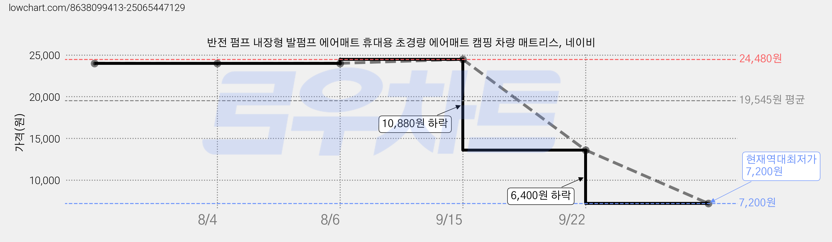 반전 펌프 내장형 발펌프 에어매트 휴대용 초경량 에어매트 캠핑 차량 매트리스, 네이비 가격 변동 차트, 현재가 7,200원, 역대최저가