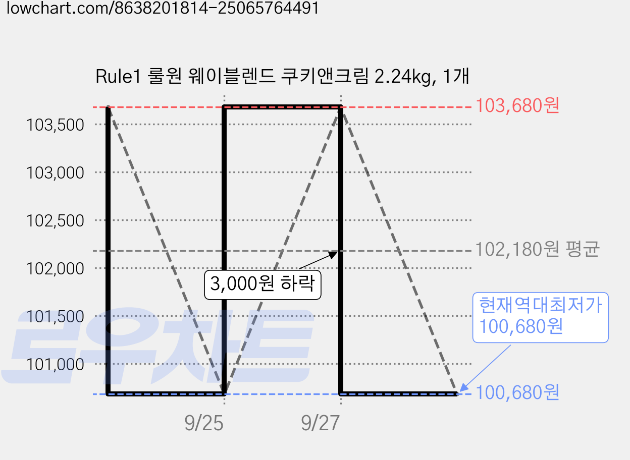 Rule1 룰원 웨이블렌드 쿠키앤크림 2.24kg, 1개 가격 변동 차트, 현재가 100,680원, 역대최저가