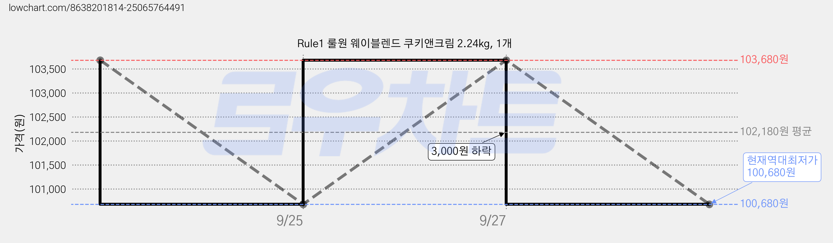 Rule1 룰원 웨이블렌드 쿠키앤크림 2.24kg, 1개 가격 변동 차트, 현재가 100,680원, 역대최저가