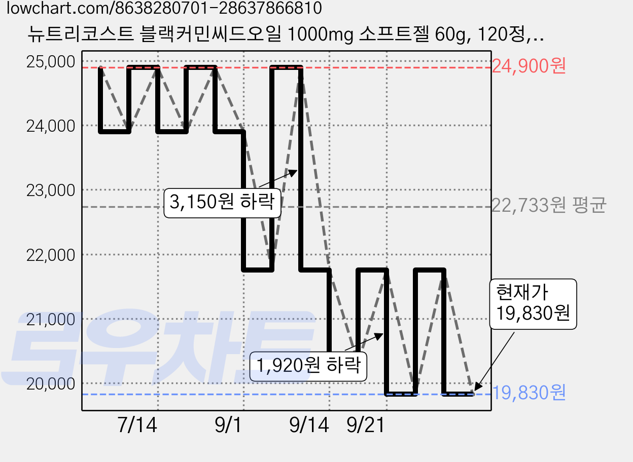 뉴트리코스트 블랙커민씨드오일 1000mg 소프트젤 60g, 120정, 1개 가격 변동 차트, 현재가 19,830원, 관측 최저가 19,590원