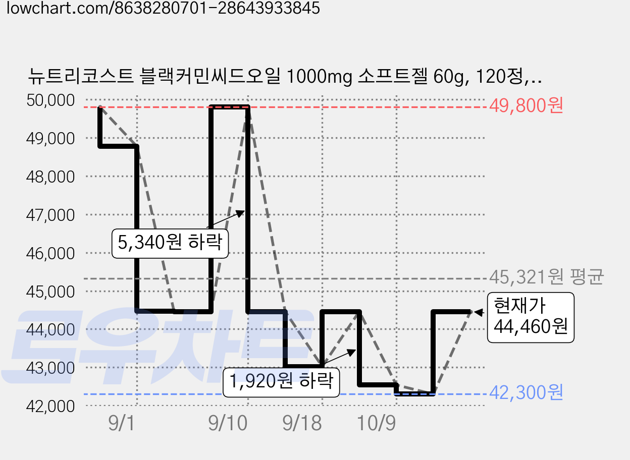 뉴트리코스트 블랙커민씨드오일 1000mg 소프트젤 60g, 120정, 2개 가격 변동 차트, 현재가 44,460원, 관측 최저가 42,300원