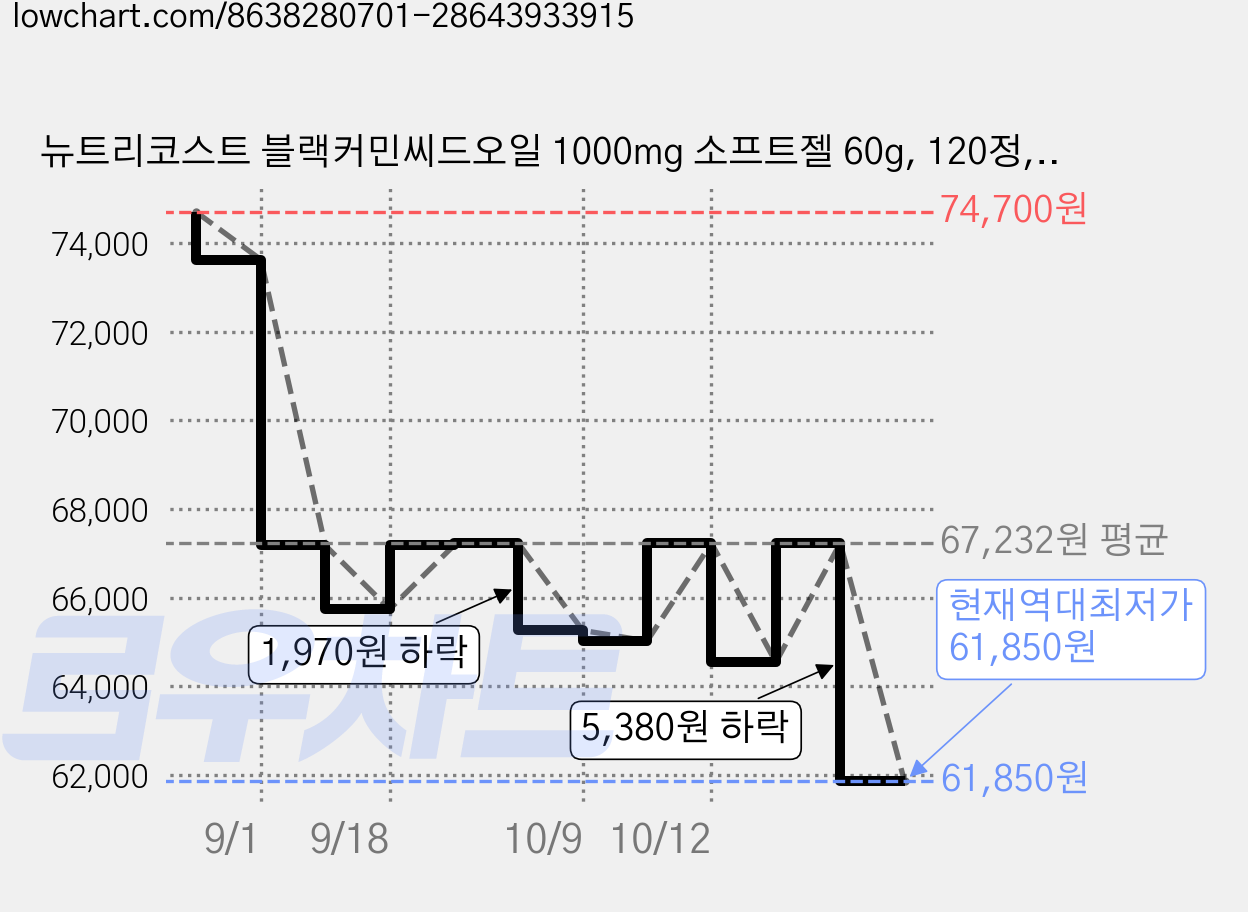 뉴트리코스트 블랙커민씨드오일 1000mg 소프트젤 60g, 120정, 3개 가격 변동 차트, 현재가 61,850원, 역대최저가