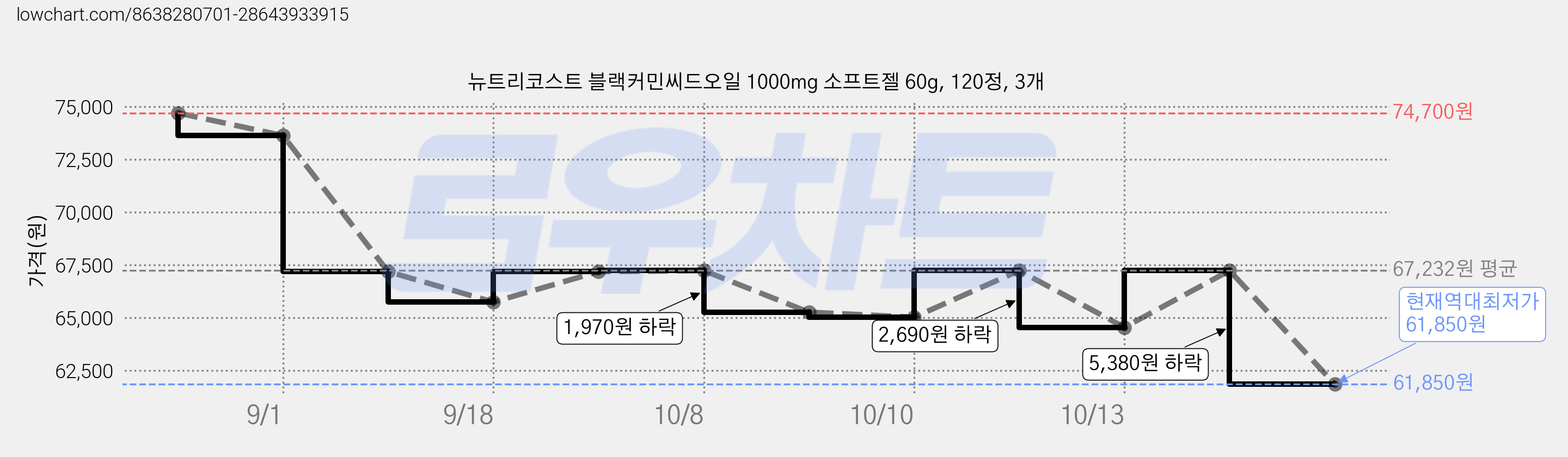 뉴트리코스트 블랙커민씨드오일 1000mg 소프트젤 60g, 120정, 3개 가격 변동 차트, 현재가 61,850원, 역대최저가