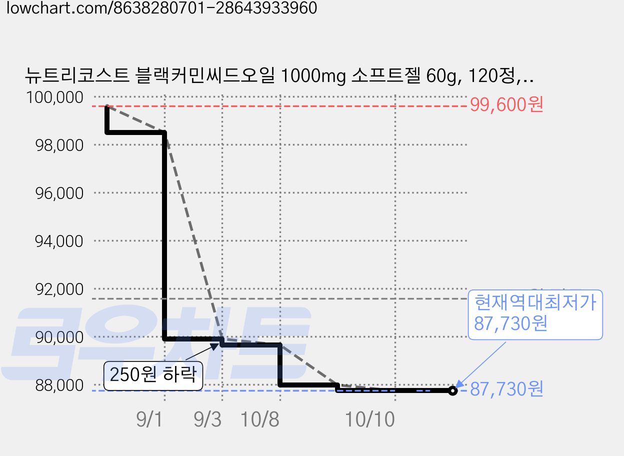 뉴트리코스트 블랙커민씨드오일 1000mg 소프트젤 60g, 120정, 4개 가격 변동 차트, 현재가 87,730원, 역대최저가