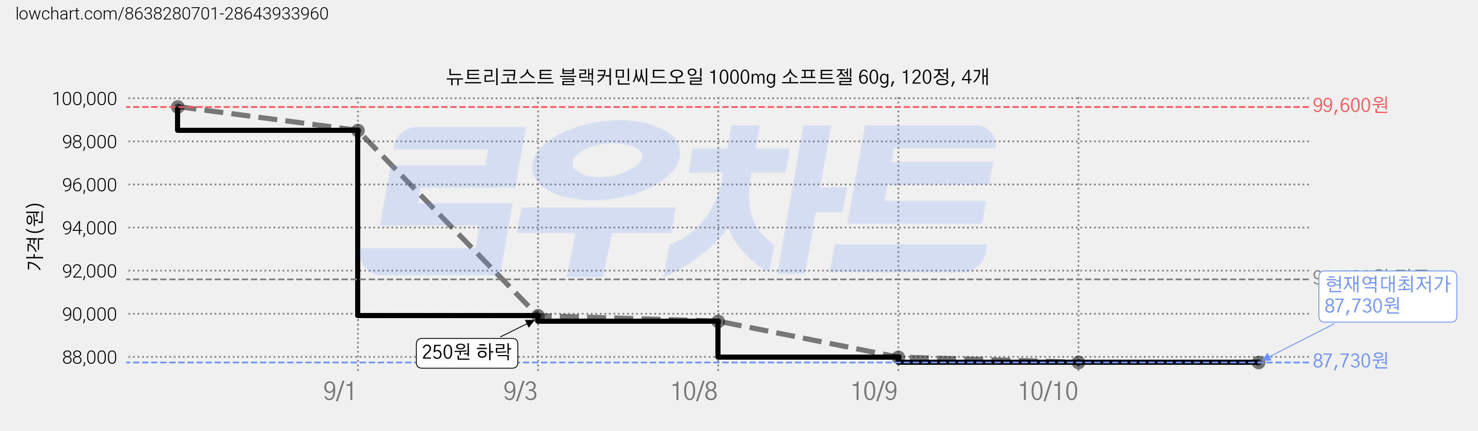 뉴트리코스트 블랙커민씨드오일 1000mg 소프트젤 60g, 120정, 4개 가격 변동 차트, 현재가 87,730원, 역대최저가
